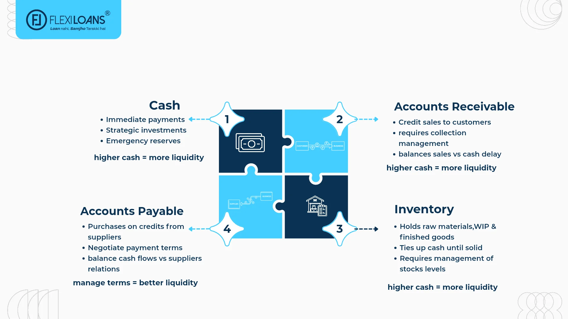 Working Capital Components