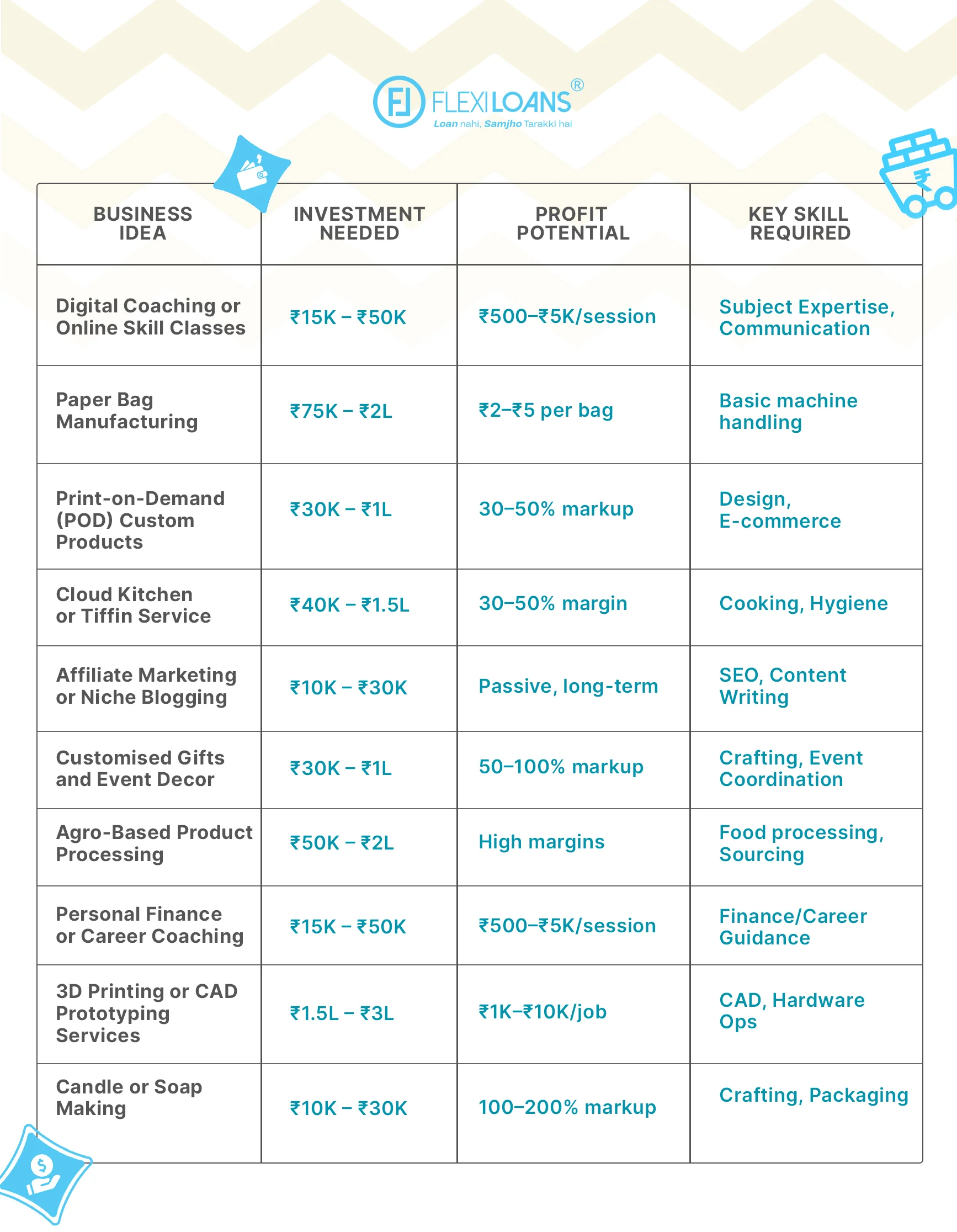 Comparing Top 10 Profitable Business Ideas in India