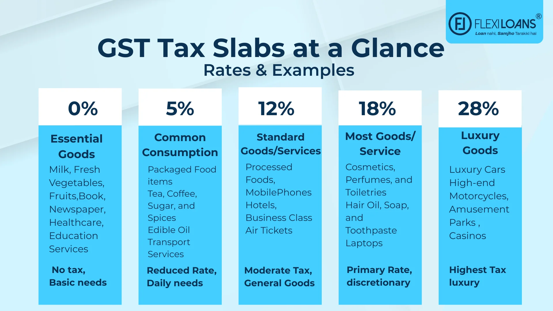 GST Tax Slabs at a Glance – Rates & Examples