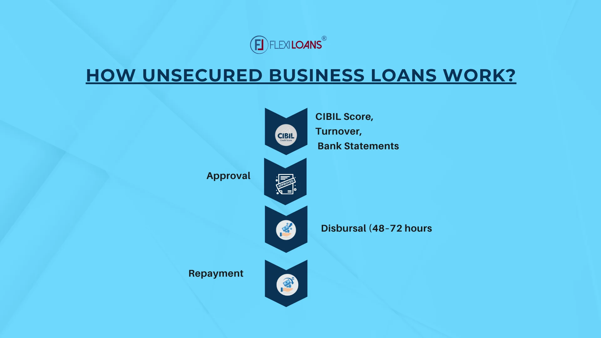 How Unsecured Business Loans Work?