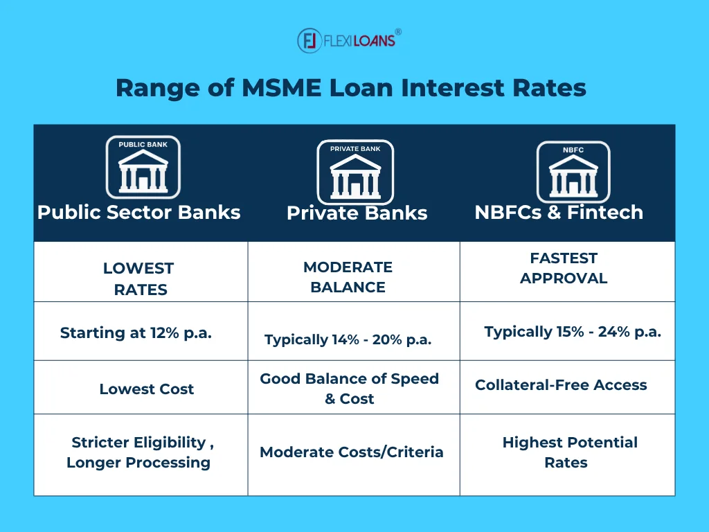 Interest rate comparison across public banks, private banks, and NBFCs.
