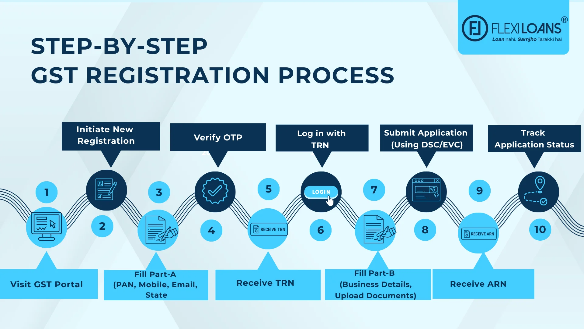 Step-by-Step GST Registration Process