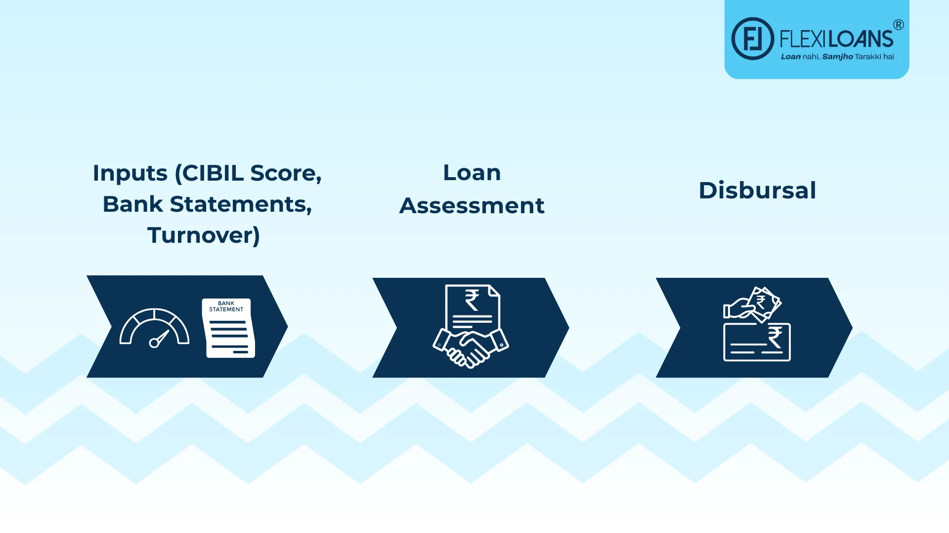 Flow diagram: Inputs (CIBIL Score, Bank Statements, Turnover) → Loan Assessment → Disbursal.