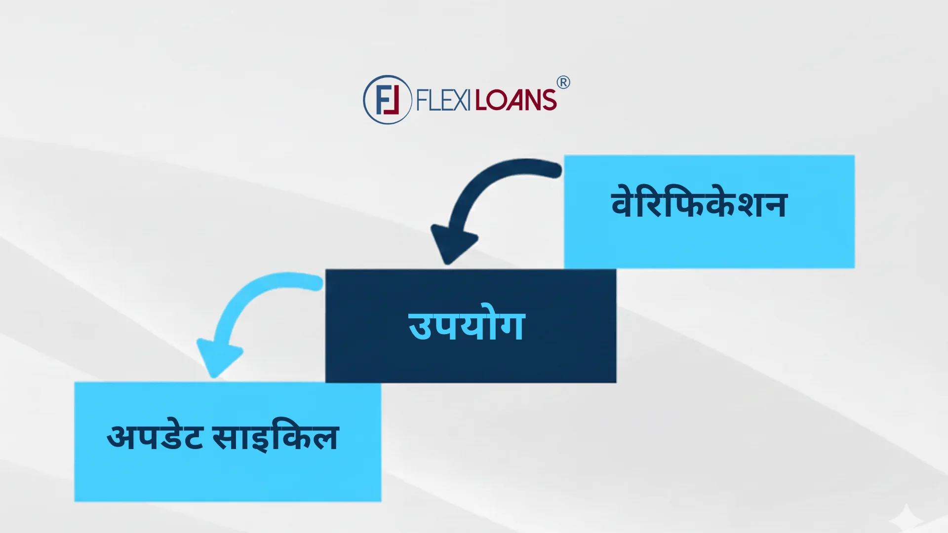 वेरिफिकेशन → उपयोग → अपडेट साइकिल