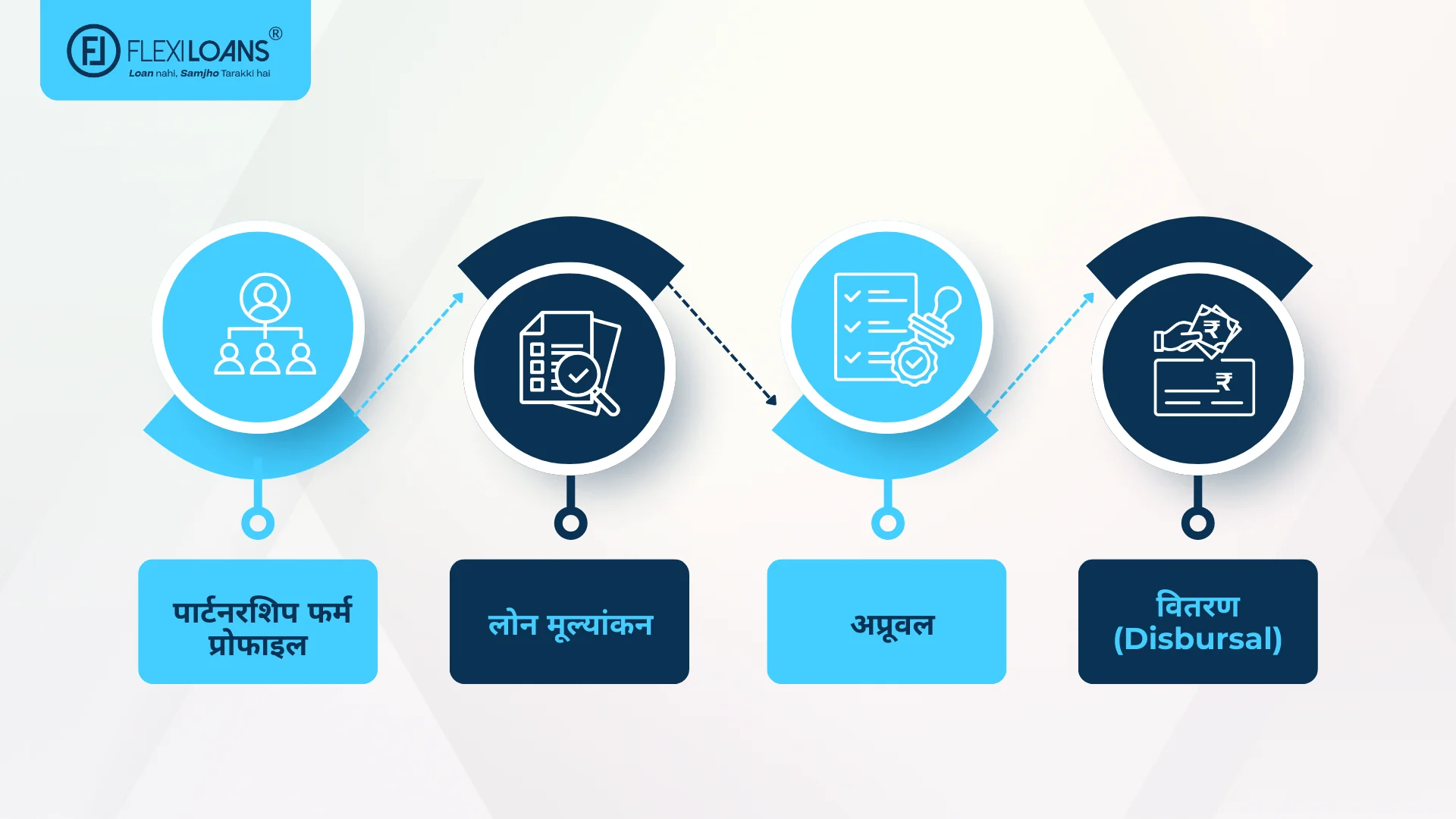 पार्टनरशिप फर्म प्रोफाइल → लोन मूल्यांकन → अप्रूवल → वितरण (Disbursal)