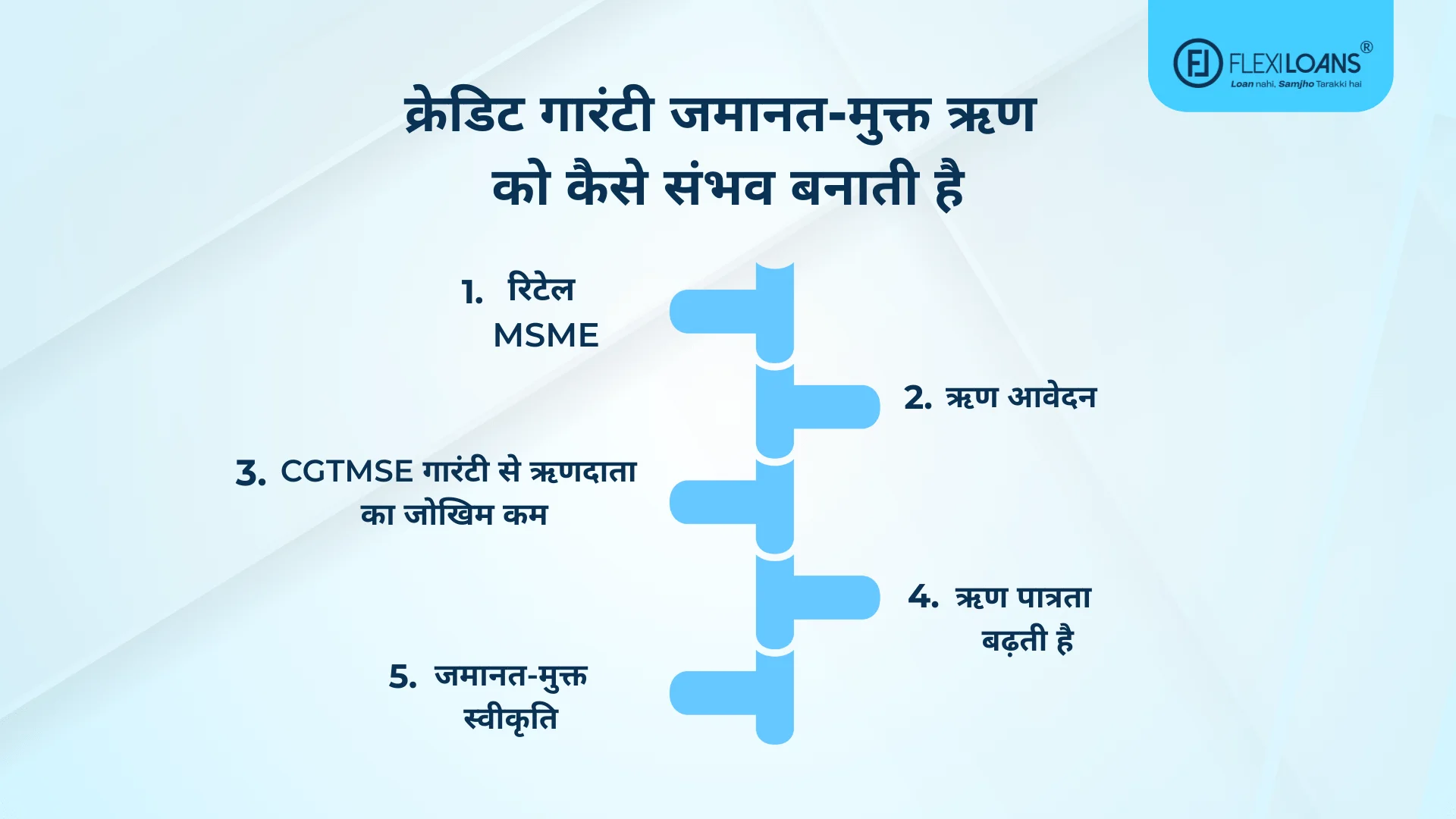 क्रेडिट गारंटी जमानत-मुक्त ऋण को कैसे संभव बनाती है