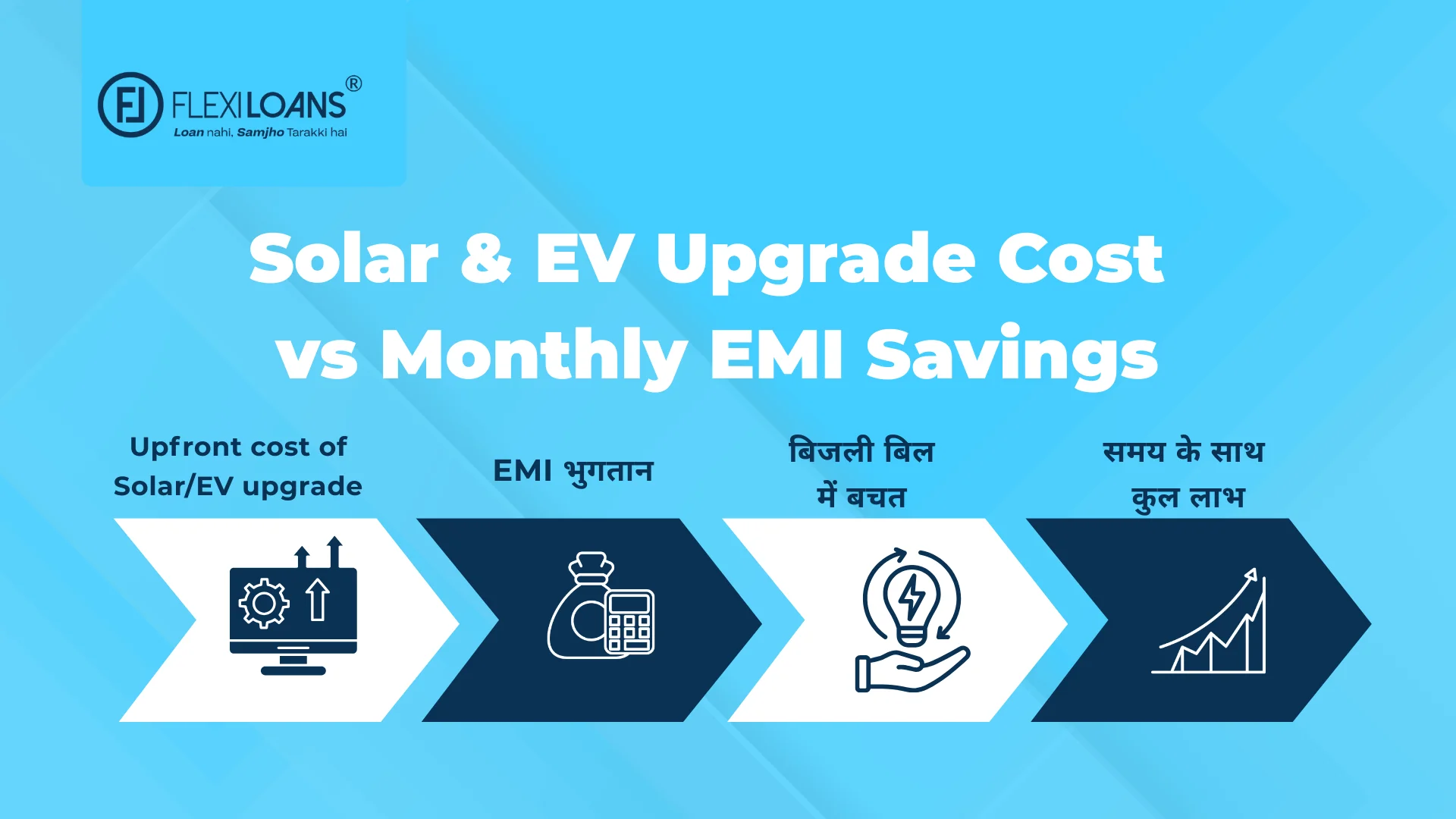 Solar Installation Cost → Green Business Loan → EMI भुगतान → बिजली बिल में बचत → समय के साथ कुल लाभ