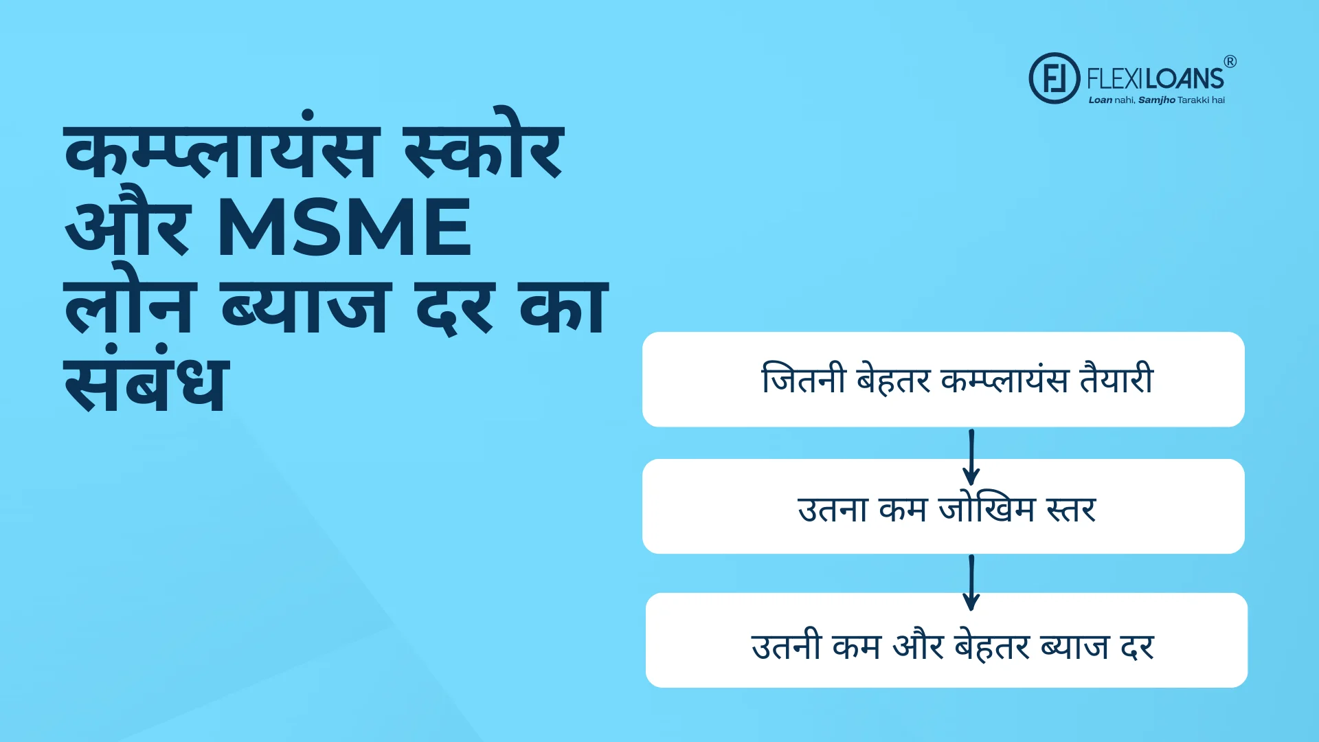 कंप्लायंस score और MSME लोन ब्याज दर