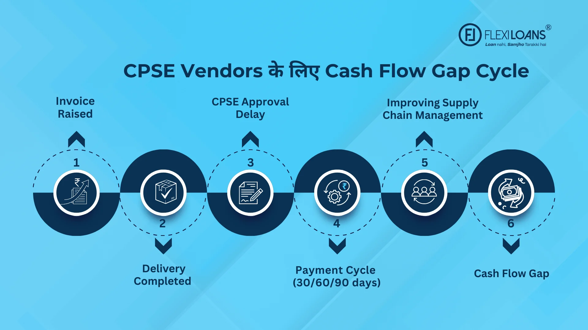 CPSE Vendors के लिए Cash Flow Gap Cycle