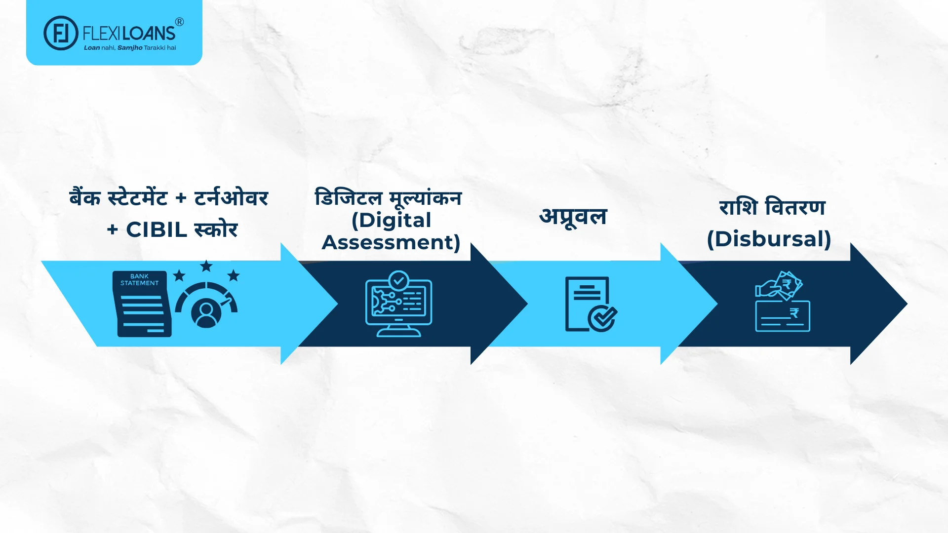  बैंक स्टेटमेंट + टर्नओवर + CIBIL स्कोर → डिजिटल मूल्यांकन (Digital Assessment) → अप्रूवल → राशि वितरण (Disbursal)